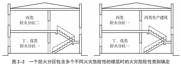 工(gōng)業建築之防火分(fēn)區(qū)