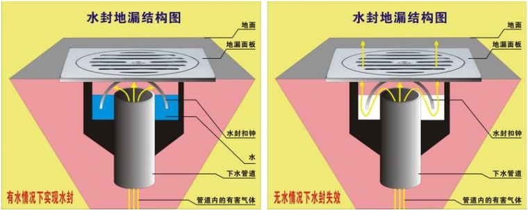 地漏防臭對比