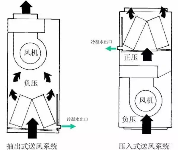 空調箱存水彎設置